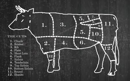 Steak Cuts Diagram