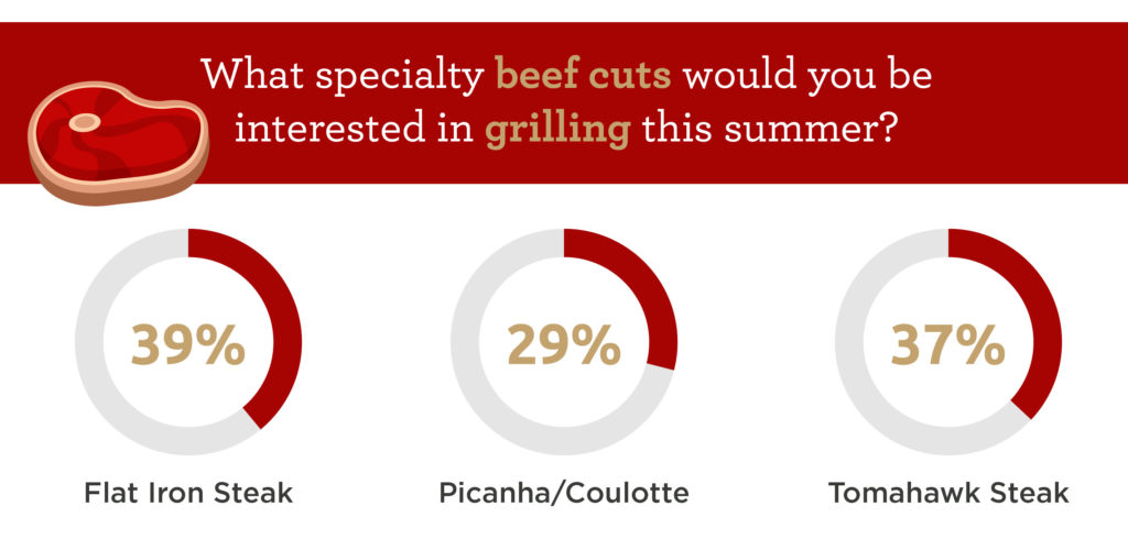Specialty Beef Cuts for Grilling
