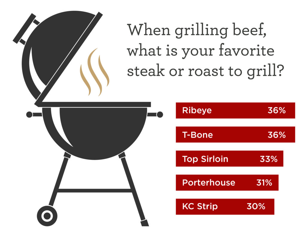 Favorite Steak to Grill